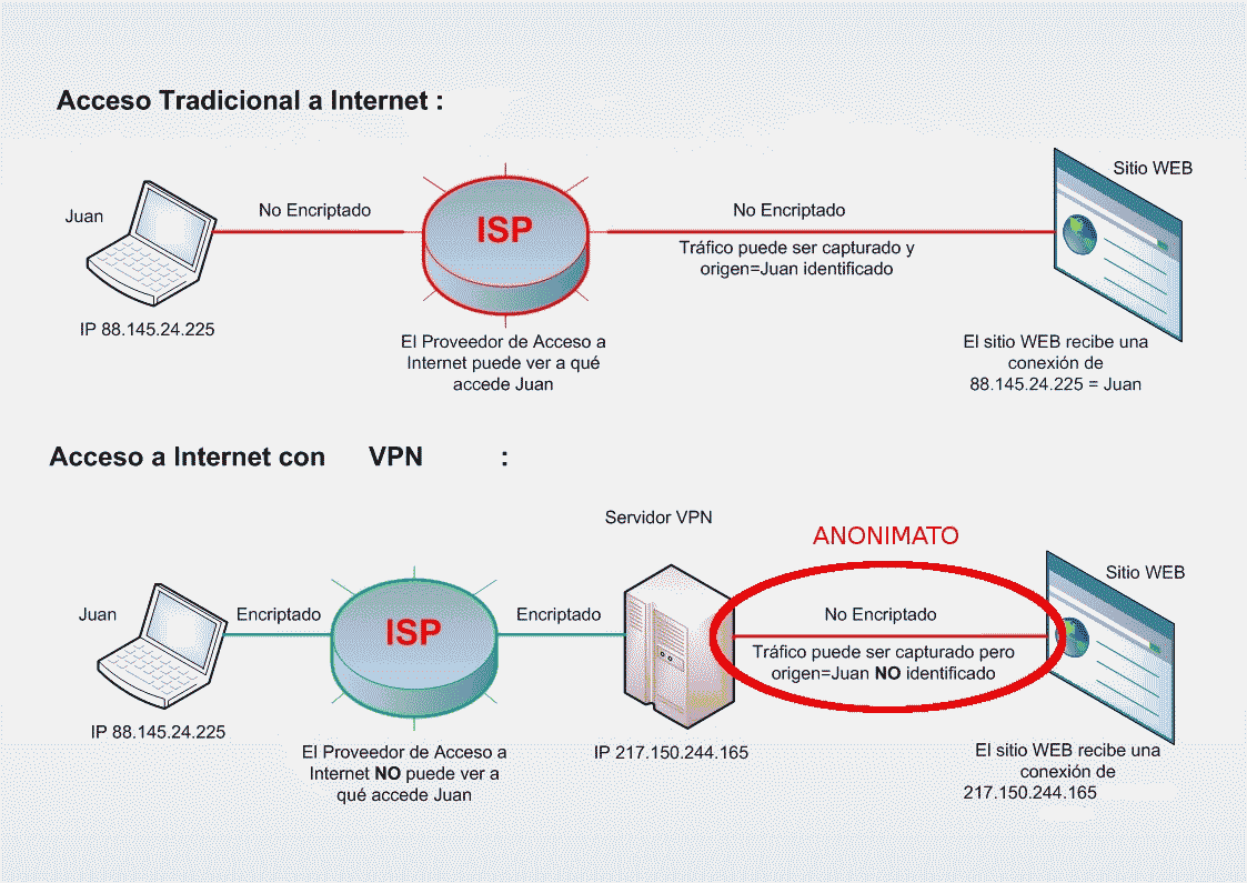 Conectarse A Un Servidor Vpn Gratis Y Mantener Tu Anonimato 0902