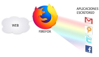 Convertir una web en una aplicación de escritorio con Firefox